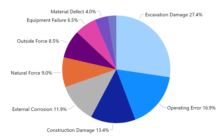 about pie chart